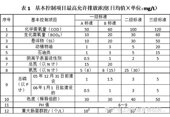 上海生活污水检测报告要求及标准是什么
