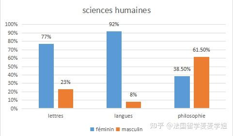 法国各类型院校,专业男女比例数据大揭秘!