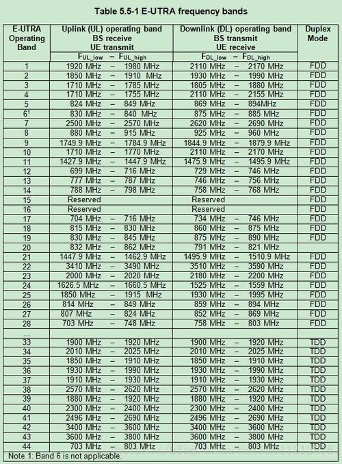 lte频点和频段对照表