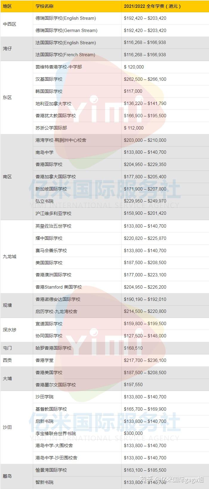 最新2022香港国际学校中学学费一览并没有大家说的那么贵