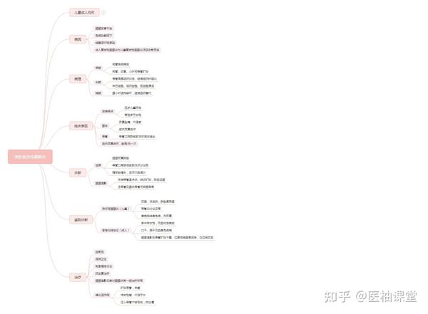 口腔医学思维导图分享