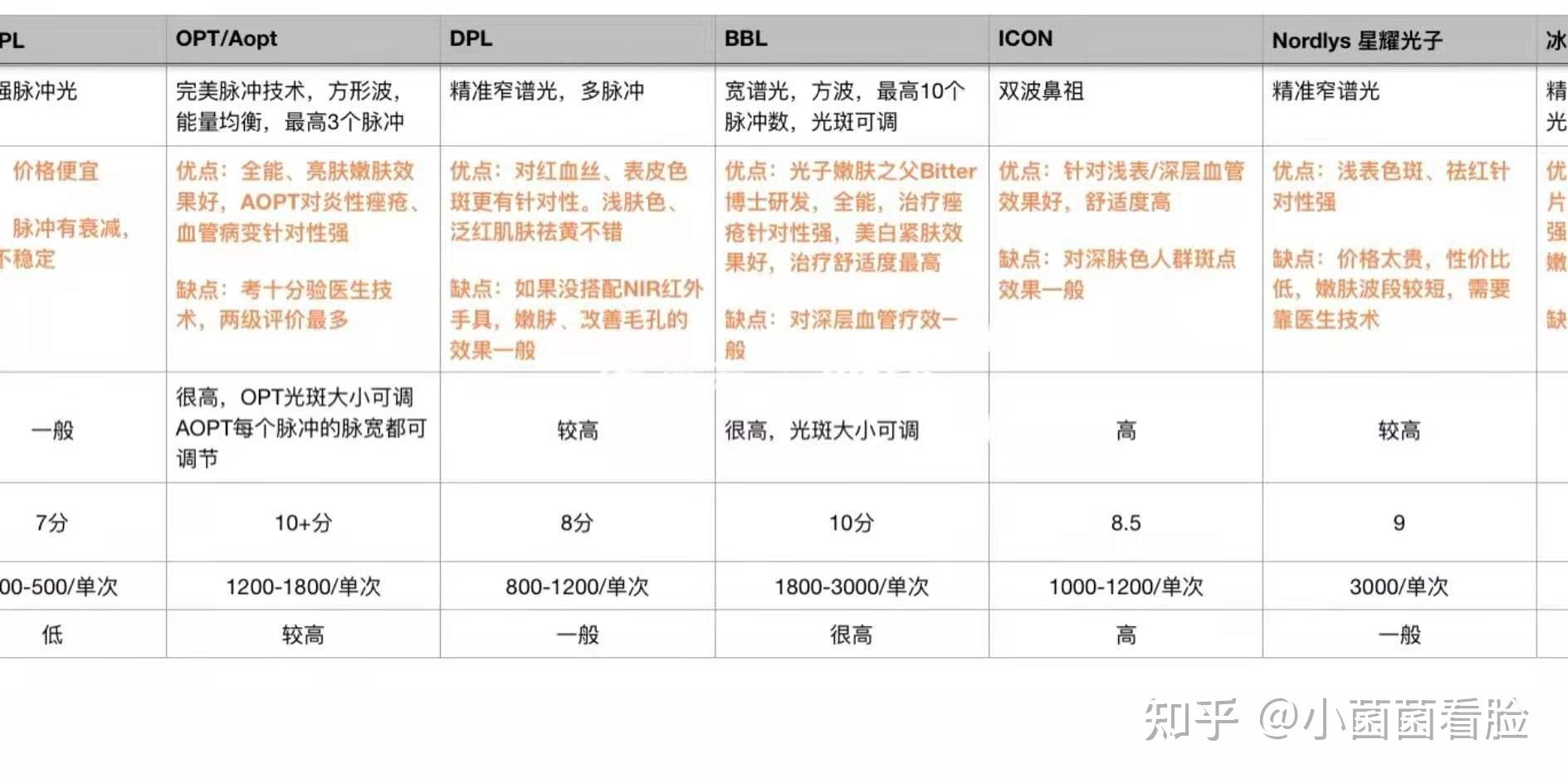 光子嫩肤,不同波段有不同波段的目标靶点.