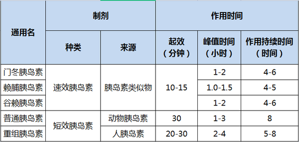 知识科普胰岛素的分类与选择