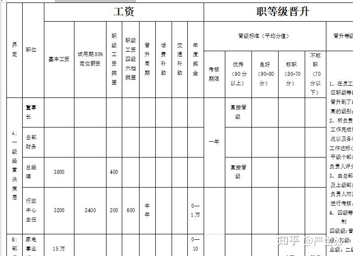 连锁干货门店薪酬体系