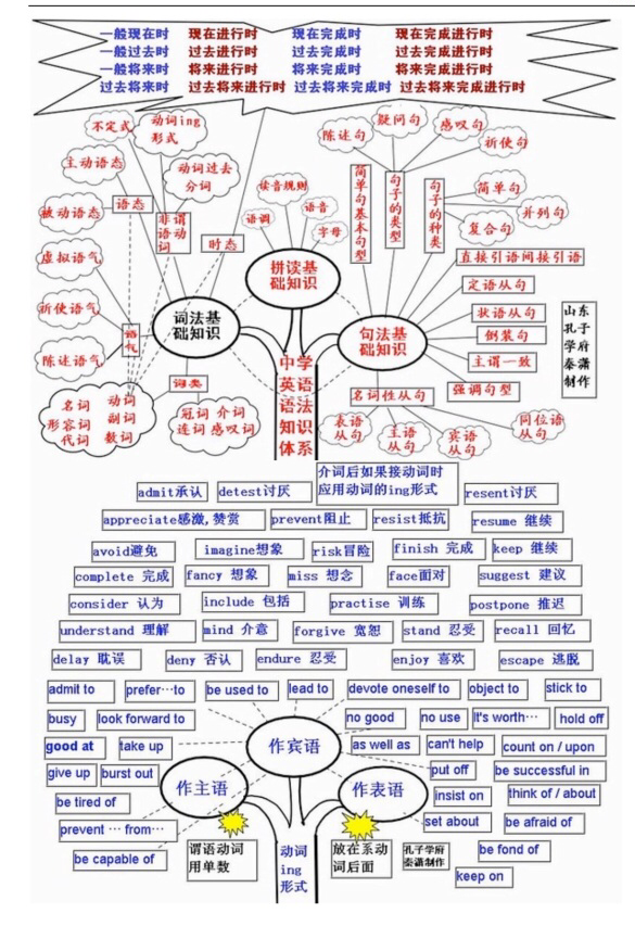 超全英语思维导图,几乎涵盖了所有语法知识和学习方法