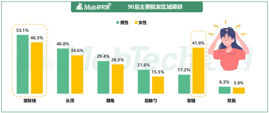 1%升至39.3,超越占比37.9%的80后,成为脱发人群的主力,脱发现象