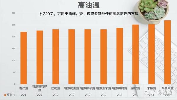 从发烟点的角度,讨论不同的油适合的烹饪方式