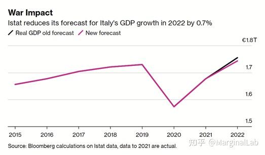来源:美国银行研究部2,如果停止从俄罗斯进口能源,欧元区的gdp将会
