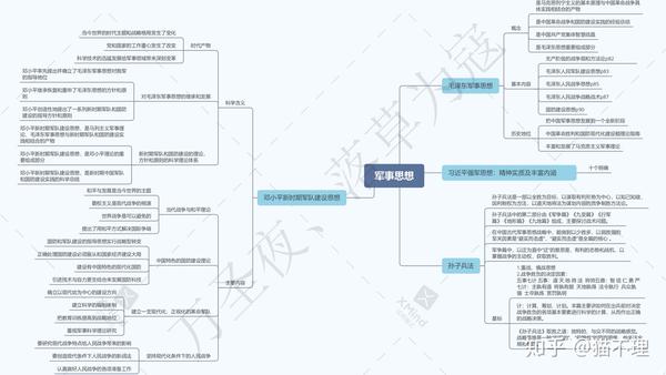 军事理论闭卷考试复习思维导图