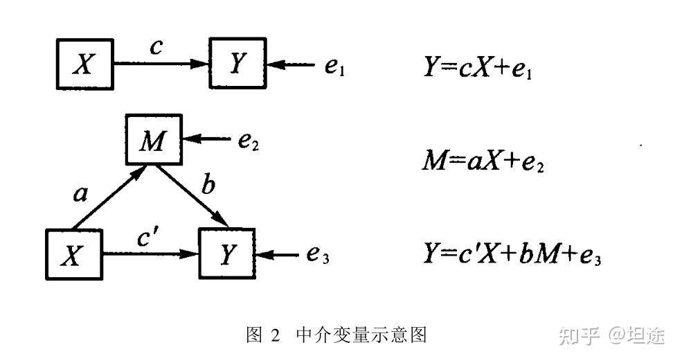 中介效应( mediating effect)