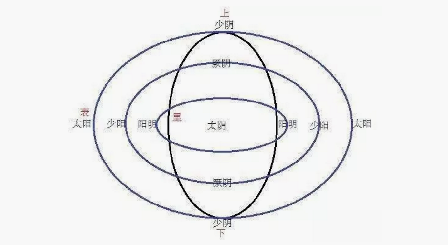 黄帝内经三阴三阳有什么秘密