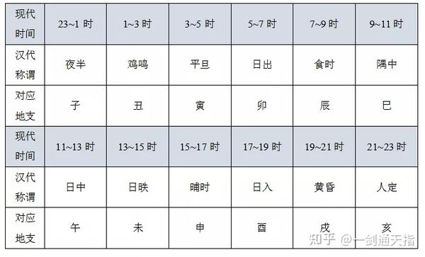 常识天干地支十二生肖考点汇总