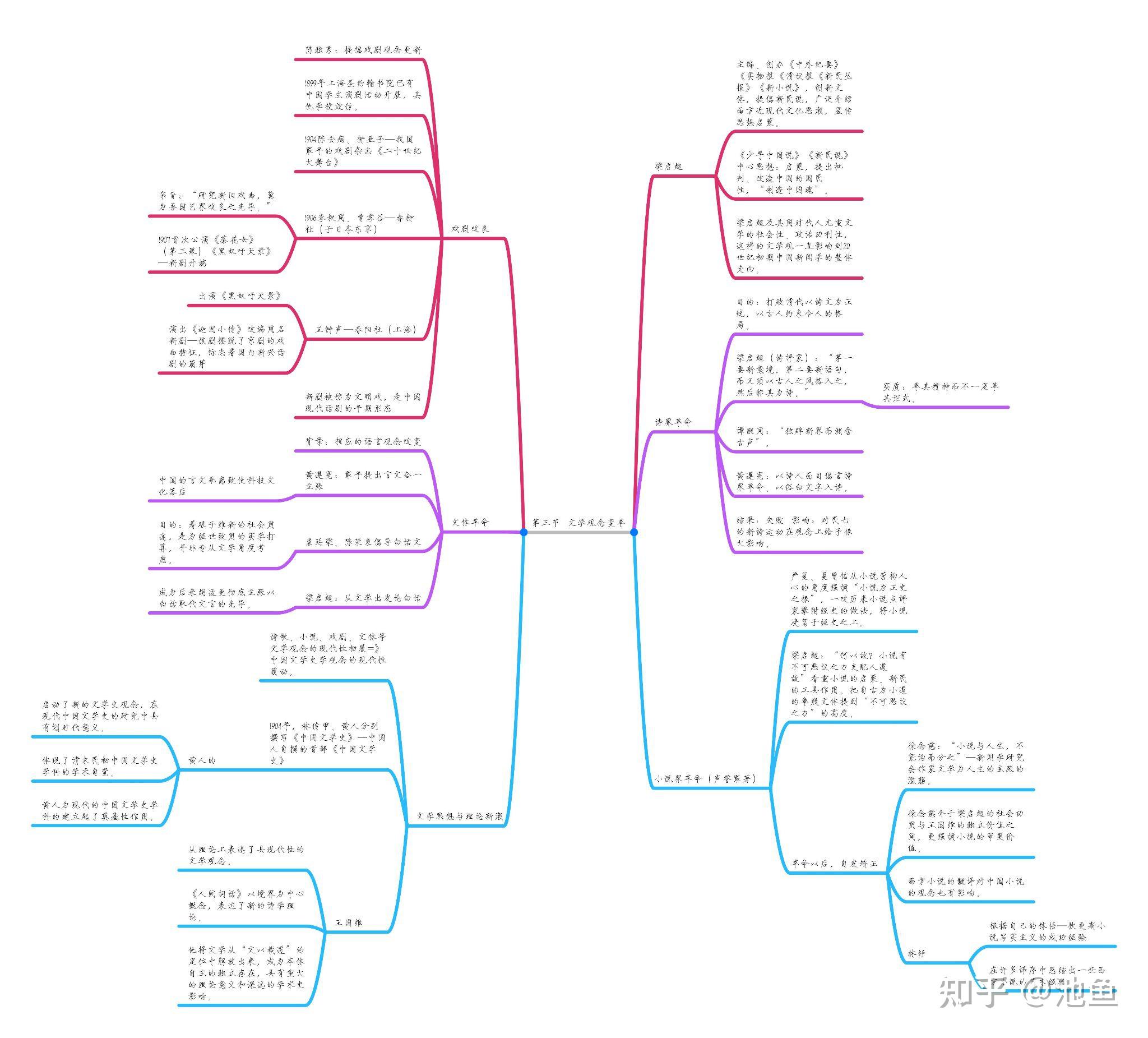中国现当代文学上册重点章节思维导图