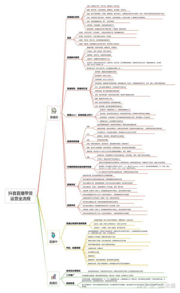 抖音直播带货流程图方案大纲