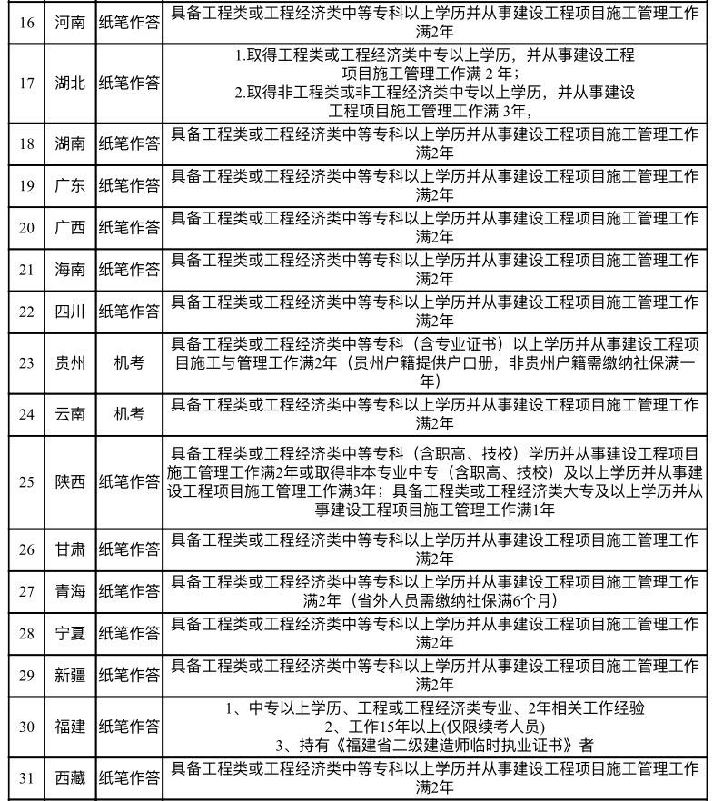 二建各省报名条件速查