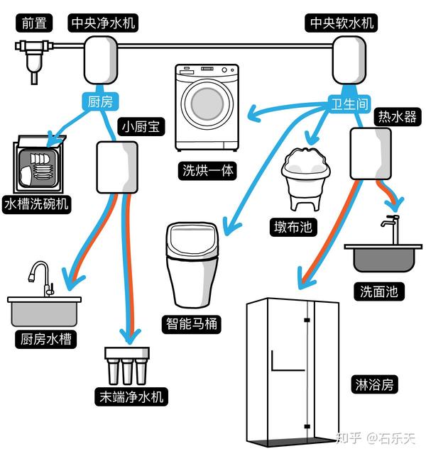 中央净水接厨房,中央软水接卫生间 图源:住范儿自摄