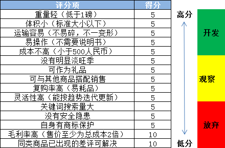 跨境电商亚马逊选品有哪些技巧?