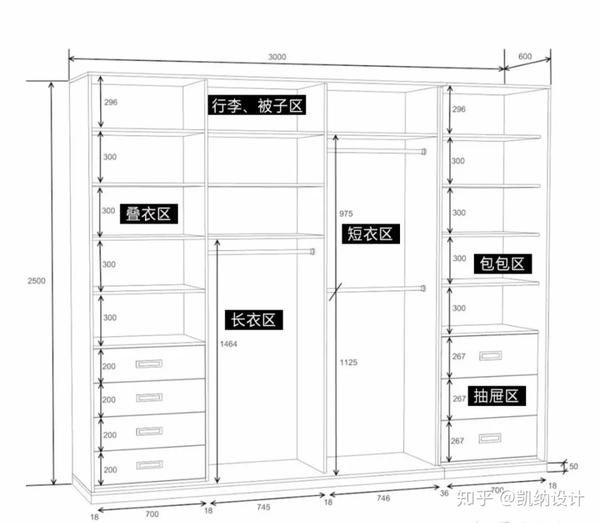 但是一个普通的衣柜内部也需要考虑好内部的分区设计 ①长衣区和短衣
