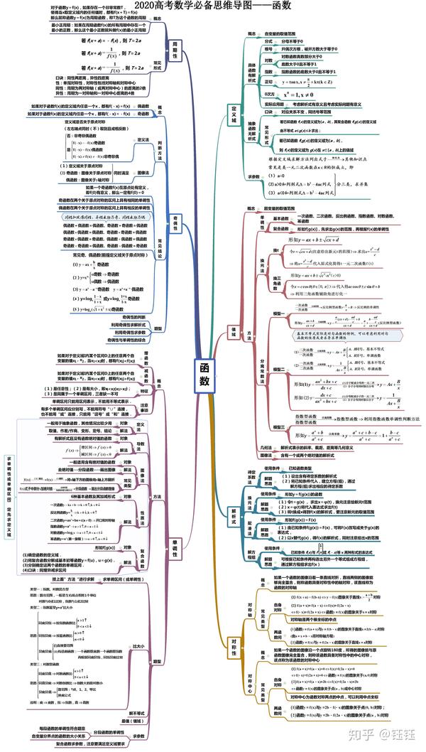 高考数学必备背知识点思维导图