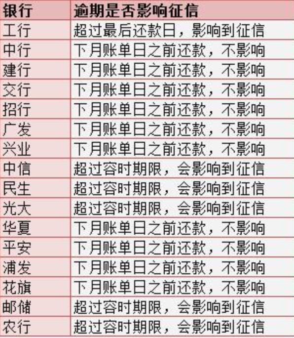 一次逾期影响征信吗_征信逾期90天以上影响贷款吗_征信逾期影响考编吗