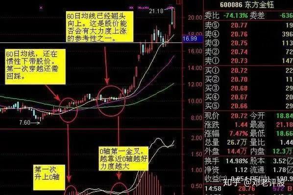 20年老股民盈利口诀零上金叉买零下死叉卖这辈子不会亏