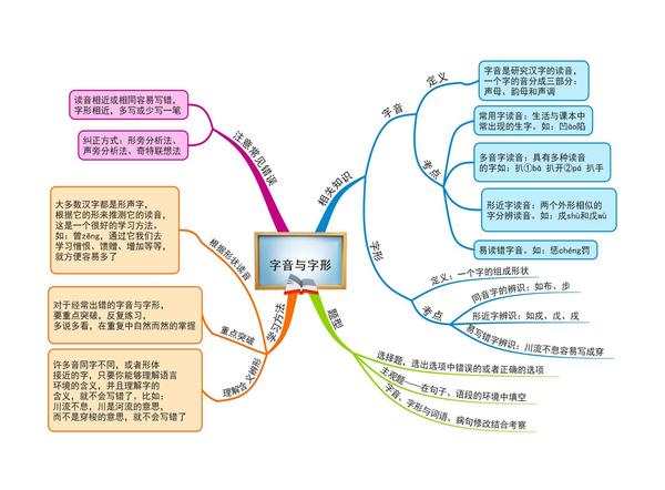 小学语文章节思维导图10张 版本二(通儒学习圈精制-免费共享)