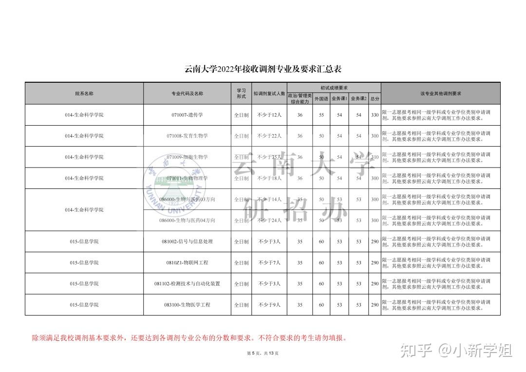 已公布调剂信息云南大学首次调剂开始时间:4月6日0:00~12:00昆明理工