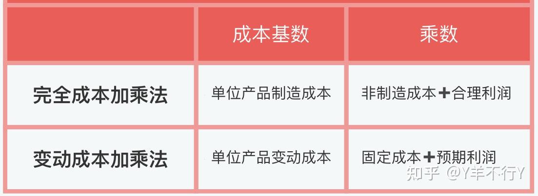 羊讲财管完全成本和变动成本加成定价法区别