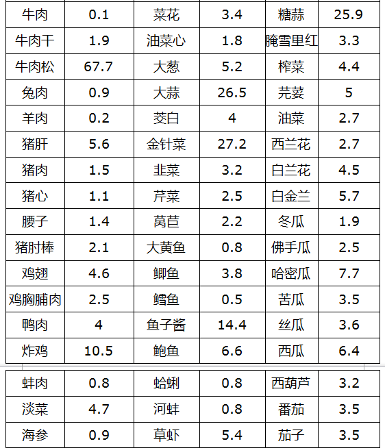 常见食物碳水含量表|生酮减肥