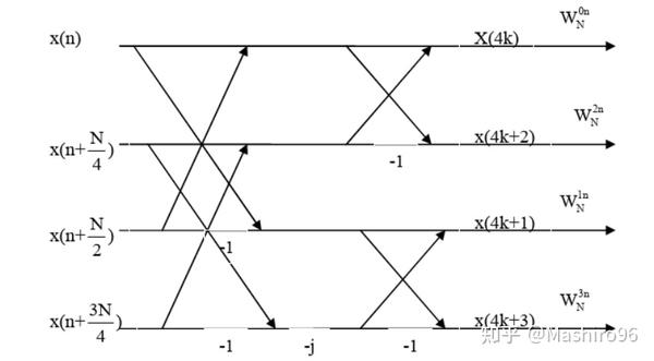 fft算法可分为按时间抽取算法(decimation-in-time, dit)和按频率抽取