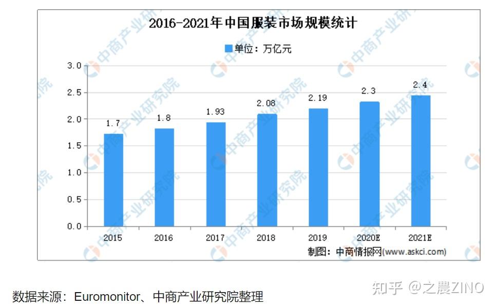 我们撇开女装市场的巨大需求,男装在之后的市场占有率依旧呈现稳步