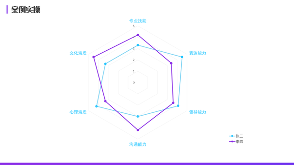 多维数据分析的神器雷达图ppt制作教程来啦!
