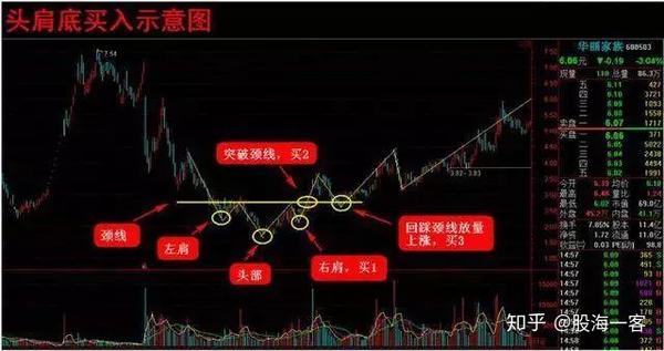 头肩底形态的买入条件