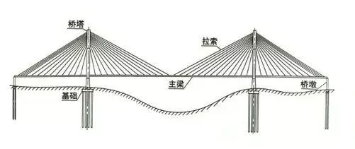 斜拉桥结构图斜拉桥受力图2.
