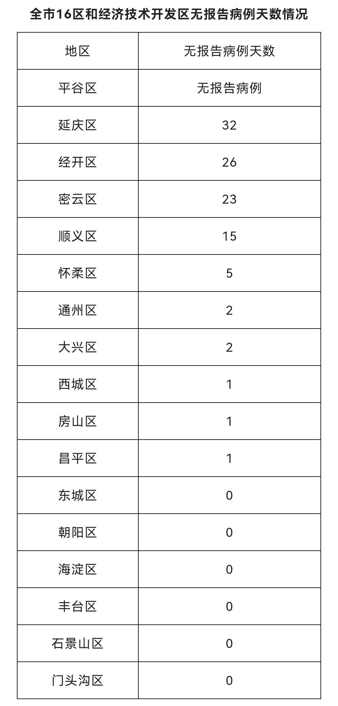 5月27日0时至24时北京新增18例本土确诊病例6例本土无症状