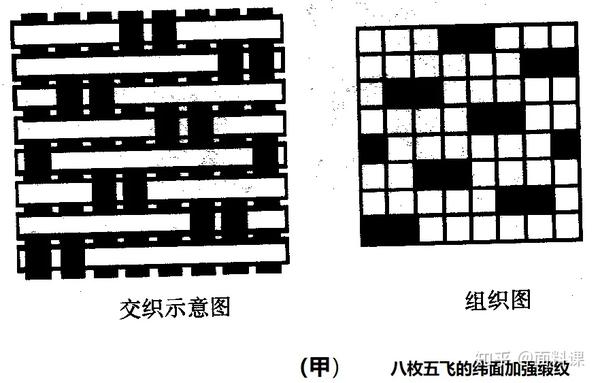 与山形斜纹不同的是:山峰和面谷不位于同一水平线上,而是呈锯齿状.