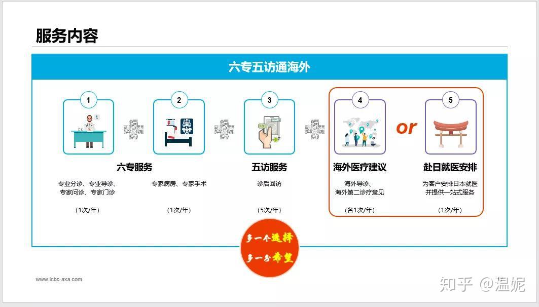 史上最全测评工银安盛御享颐生保费1000就可以享受几万的绿通有这5个