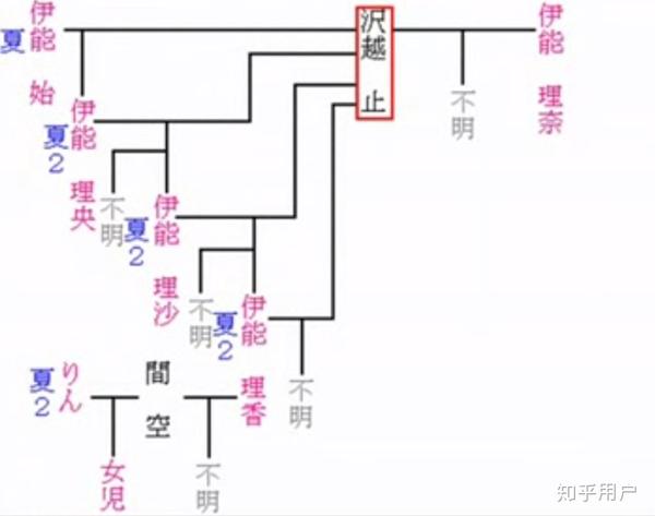 参考萌娘百科的整理: 泽越止 - 萌娘百科 万物皆可萌的百科全书 我们