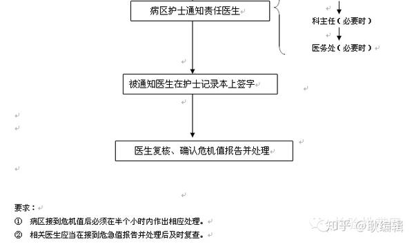 临床检验危急值报告流程及常见危急值处理方案