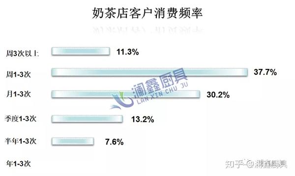 奶茶店市场调查数据与分析