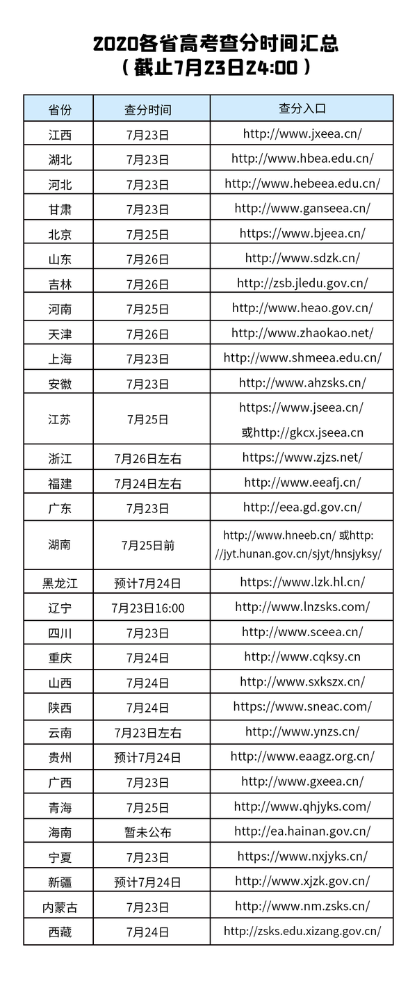 最快23日查分!多省公布2020高考成绩查询时间(附查分入口)