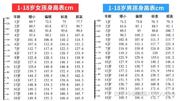 孩子身高不见长做对这3件事多拿下15cm