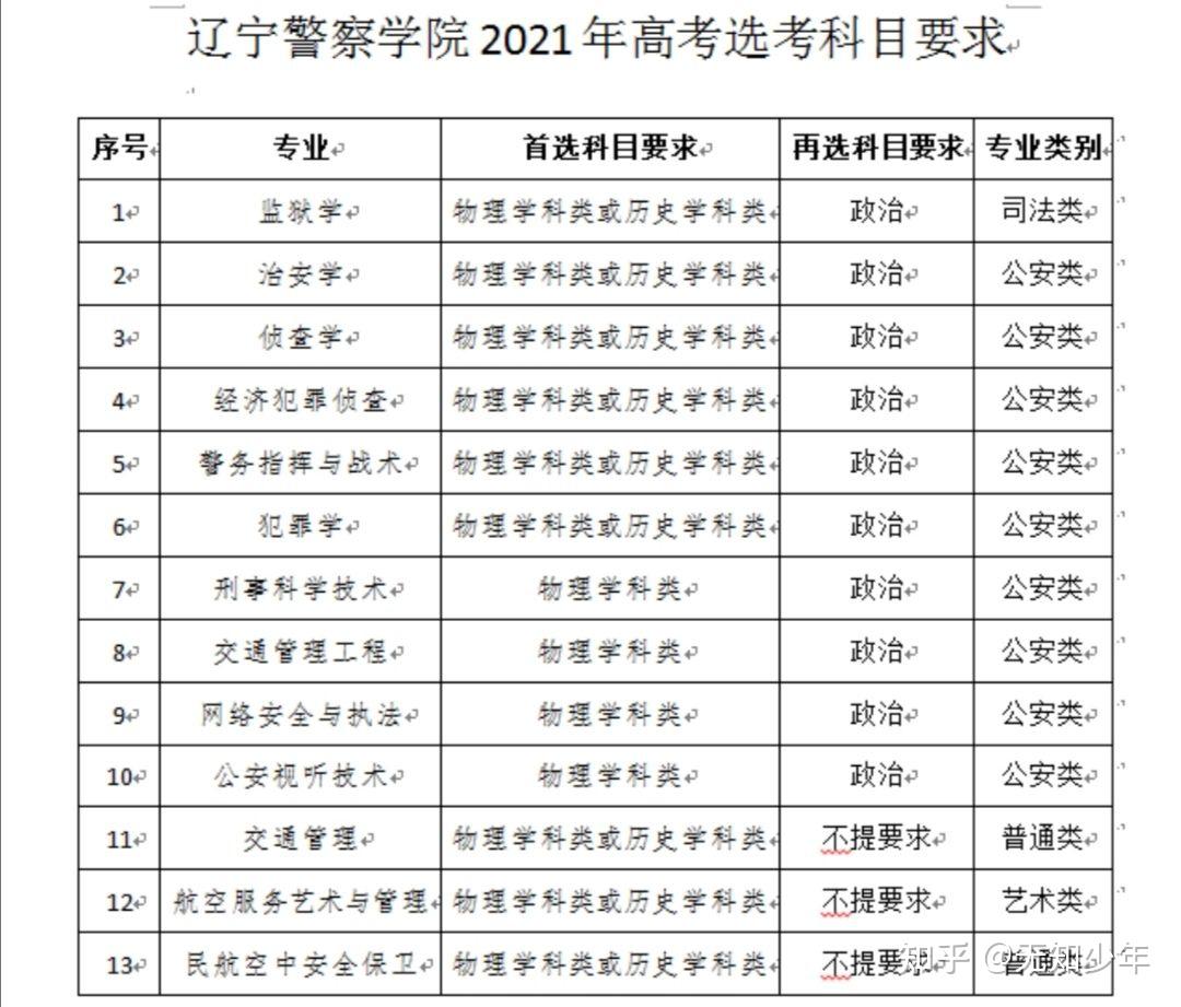 2021年新高考辽宁警察学院没学政治能报什么专业