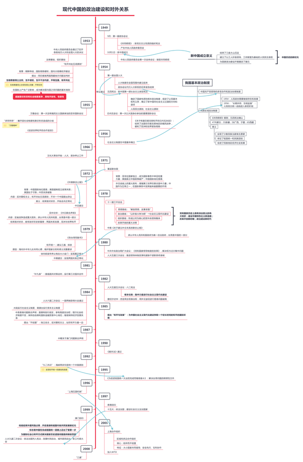 高中历史·政治史部分内容的思维导图