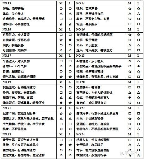 招聘面试chapter4:性格测试之disc测试
