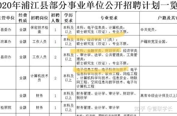 浙江省金华市浦江县部分事业单位公开招聘中的一些职位对于硕士研究生