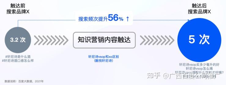 【广西百度公司】报告干货|百度知识营销价值洞察 【广西百度公司】报告干货|百度知识营销价值洞察