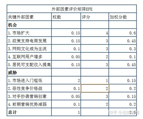 外部因素评价矩阵efe矩阵