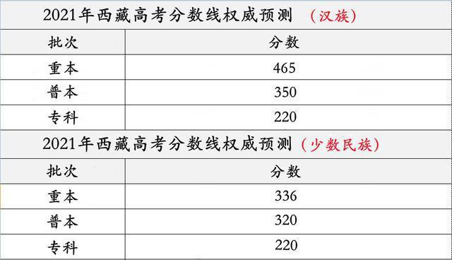 西藏2021年高考分数线权威预测:西藏教育厅公布版本(汉族)重本:465分