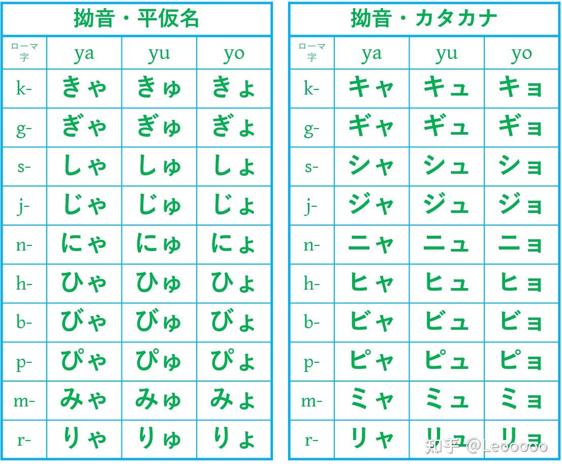 表1-日语五十音图-清音,浊音,半浊音表2-日语-拗音日语假名,"假"表示